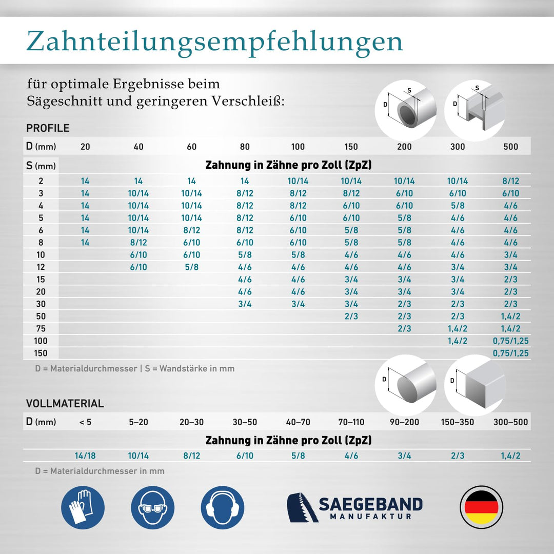 3er Pack M42 HSS Bimetall Sägeband 1435 x 13 x 0,65 mm mit 10/14 ZpZ