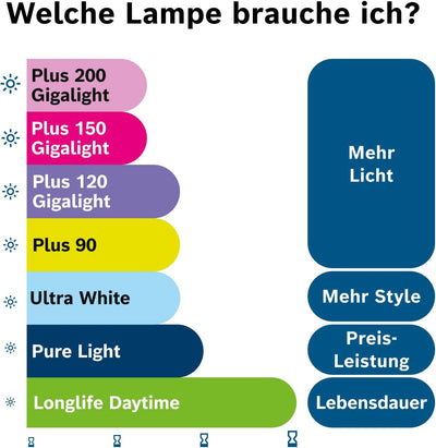 Bosch H4 Plus 150 Gigalight Halogen-Glühlampe für Auto-Scheinwerfer, 12 V 60/55 W, 150 % mehr Licht