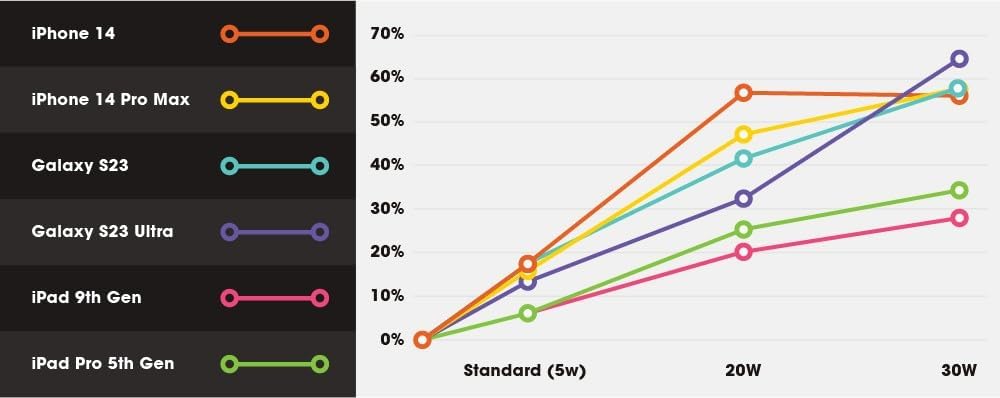 OtterBox USB-C PD GaN UK Ladegerät 30W, USB-C Schnellade Gerät für Smartphone und Tablet, Sturzgesch