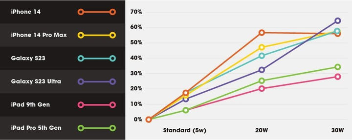 OtterBox USB-C PD GaN UK Ladegerät 30W, USB-C Schnellade Gerät für Smartphone und Tablet, Sturzgesch