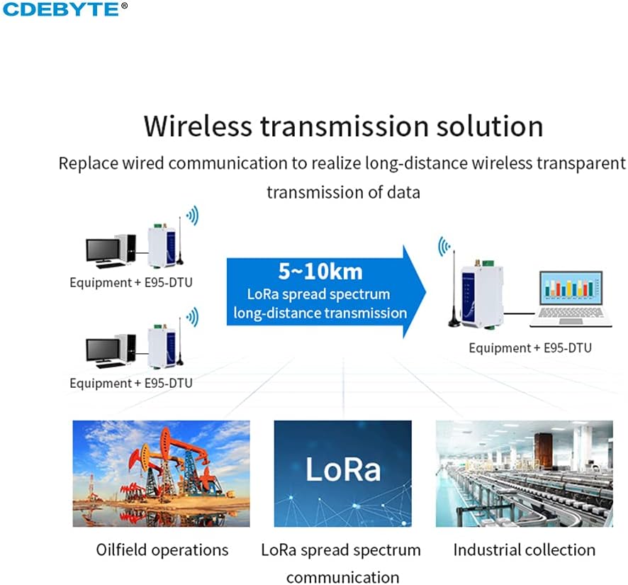 RS485 LoRa Modem, 433 MHz, kabelloses Digitalradio in Industriequalität, 30 dBm, EBYTE E95-DTU (433L