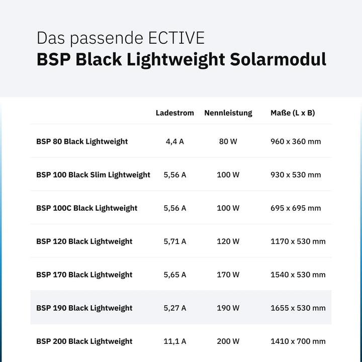 ECTIVE Solarpanel BSP 190 Black Lightweight – Ultraleichtes 190W 5,27A 60 Zellen 12V/24V Solarmodul