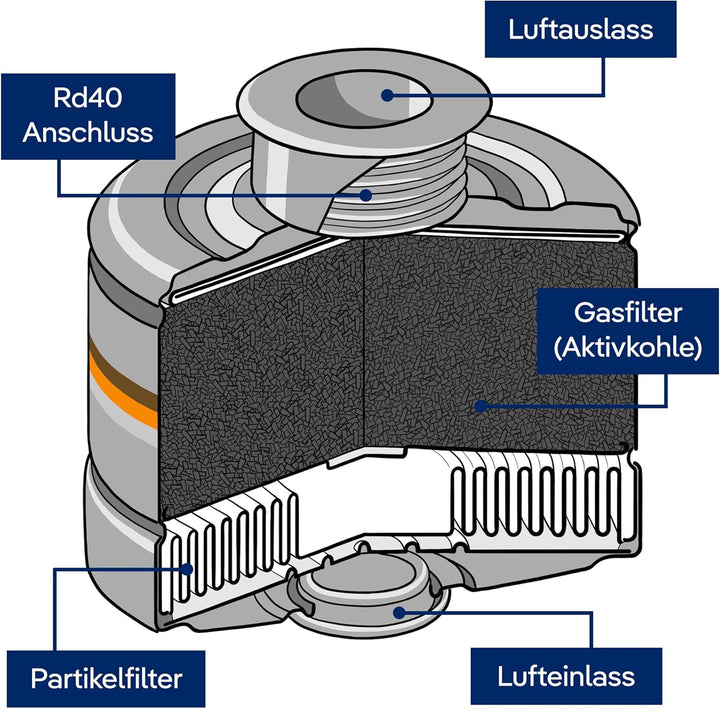 Dräger X-plore Rd40 Kombi-Filter A2 P3 Nuklear für Gase, Dämpfe, Partikel & Radioaktives Jod | 1 STK