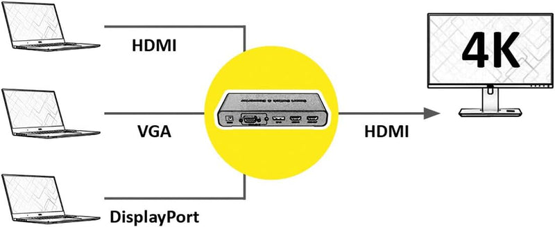 ROLINE HDMI/VGA/DP zu HDMI Konverter-Switch