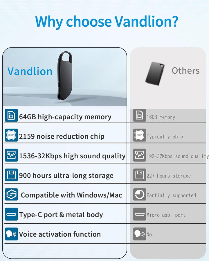 64GB Mini Digitales Diktiergerät, 1536KB Aufnahmegerät mit Voice Activated, Voice Recorder mit Wiede