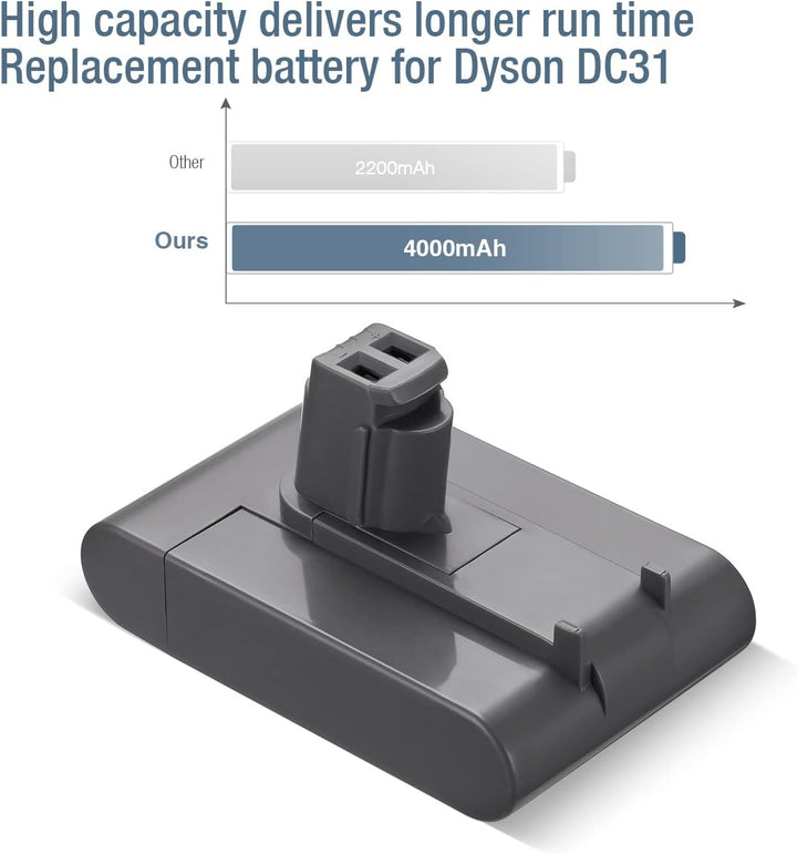 Powerextra 22.2V 4000mAh Ersatzakku für Dyson DC31 DC34 DC35 DC44 (NUR FÜR TYP A)