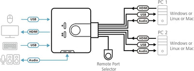 Best Price Square KVM Switch, 2 Port USB HDMI A/V, ATEN CS692 by ATEN Technology