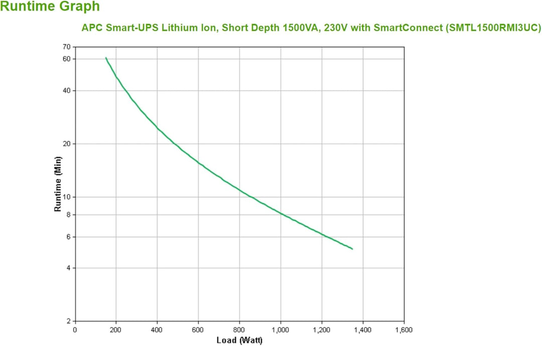 APC Smart-UPS Line-Interactive Lithium Ionen Short Depth 1500VA 230V with SmartConnect