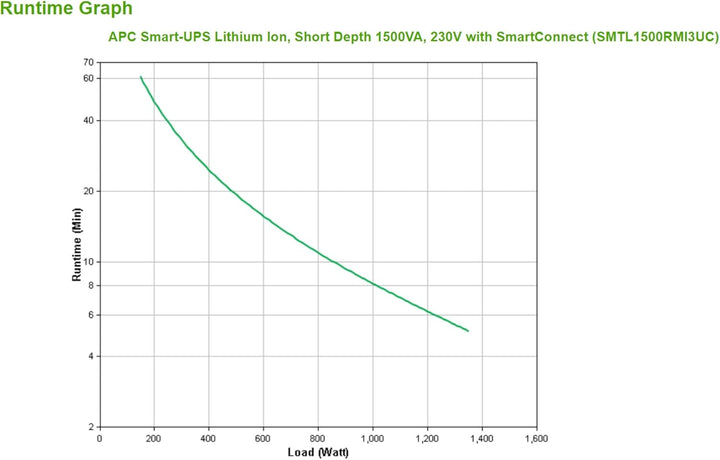 APC Smart-UPS Line-Interactive Lithium Ionen Short Depth 1500VA 230V with SmartConnect
