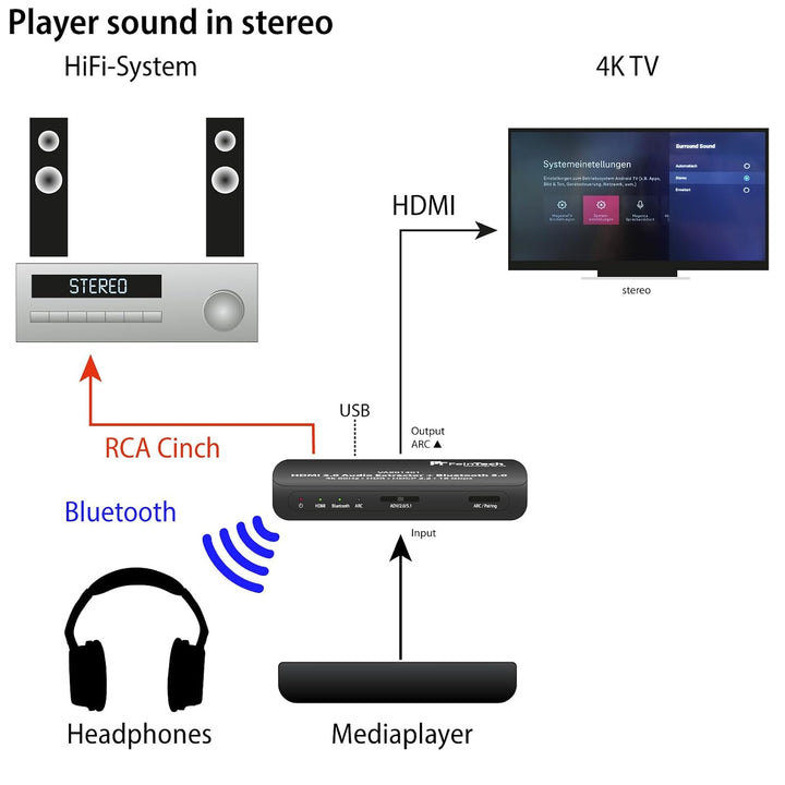 FeinTech VAX01301 HDMI Audio Extractor Adapter Konverter Splitter 5.1 mit Bluetooth Sender 4K 60Hz A