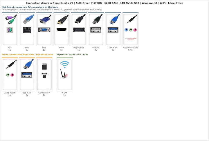 Ankermann Ryzen Media V3 | AMD Ryzen 7 5700G | 32GB RAM | 1TB NVMe SSD | Windows 11 | WLAN | Libre O