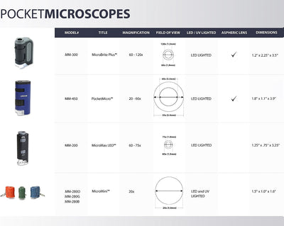 Carson MicroBrite Plus 60x-120x LED Taschenmikroskop mit asphärischem Linsensystem, 4er Set (MM-300M