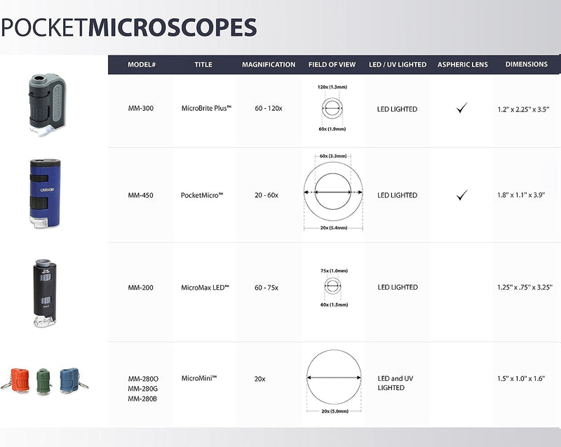 Carson MicroBrite Plus 60x-120x LED Taschenmikroskop mit asphärischem Linsensystem, 4er Set (MM-300M