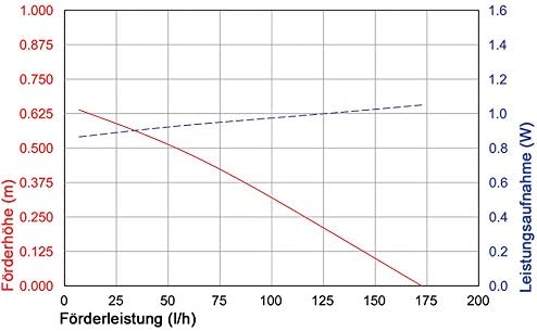 Solar Teichpumpe 5 Watt Solarmodul 160 l/h Förderleistung mit Akku und LED Beleuchtung 50 cm Förderh