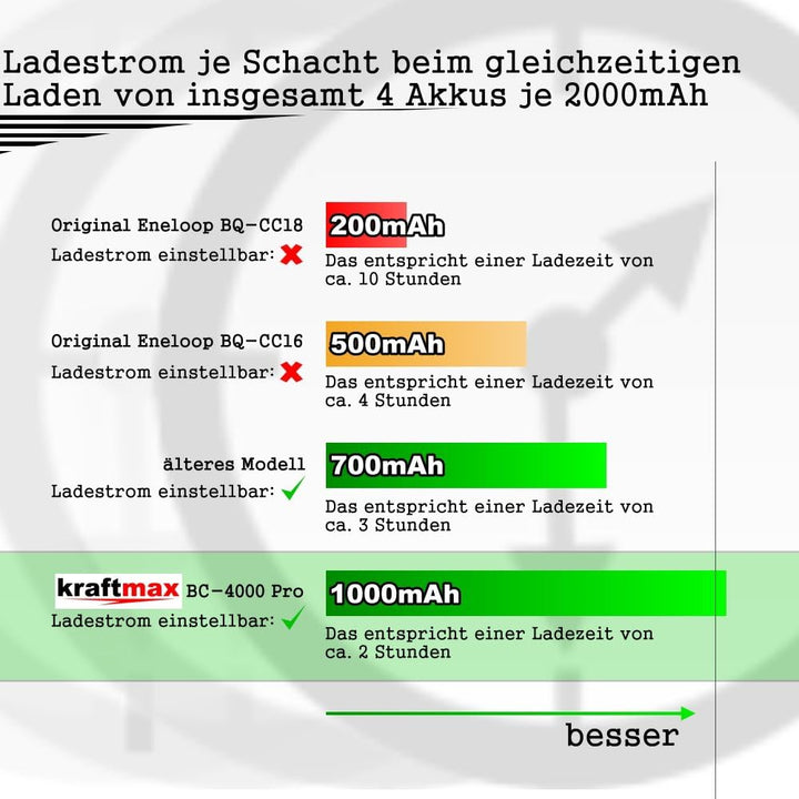 Kraftmax Kombipack - Kraftmax BC-4000 Pro Ladegerät und 8X Pansonic Eneloop AA/Mignon Akkus - Neuest