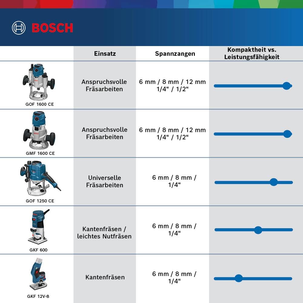 Bosch Professional 12V System Akku Kantenfräse GKF 12V-8 (Leerlaufdrehzahl 13.000 min-1, Gewicht ohn