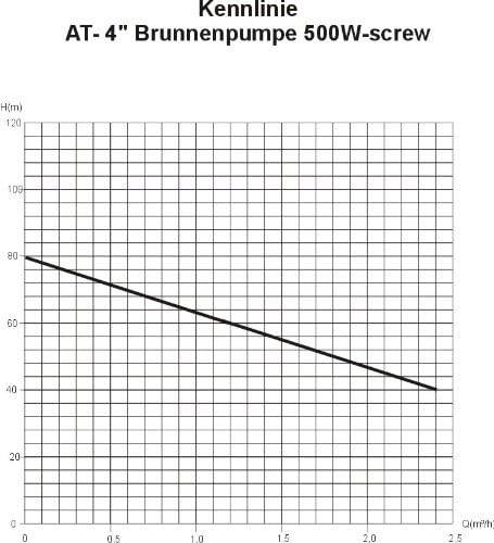 Agora-Tec® 4 Zoll Brunnenpumpe Tiefbrunnenpumpe 500W-screw 15m Kabel sandverträglich-sandresistent