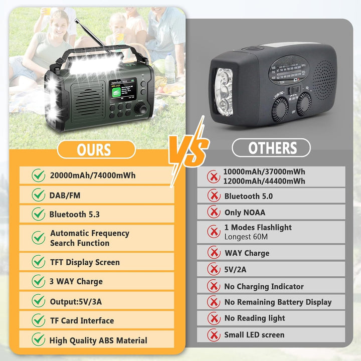 20000mAh Kurbelradio mit Bluetooth, DAB/FM Solar Radio, Als Taschenlampe & Leselicht, USB Handy-Lade