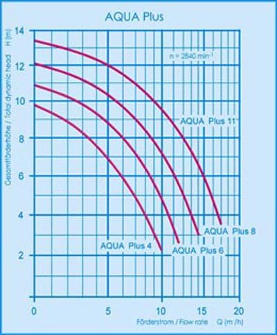 Aqua Plus 4