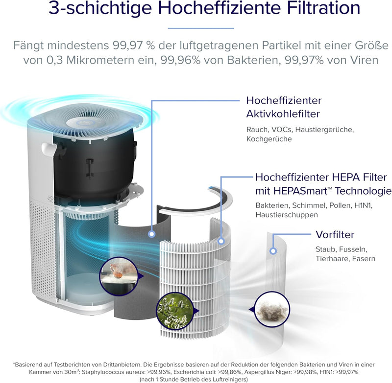 LEVOIT HEPA Luftreiniger für Raucherzimmer Allergiker, CADR 697m³/h bis 147㎡ Wohnung, PM2,5 Luftqual