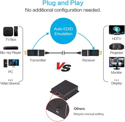 DDMALL 100M HDMI Extender über CAT6/CAT7 Kabel, USB-Betrieben, Einfache Installation, Full HD 1080p,