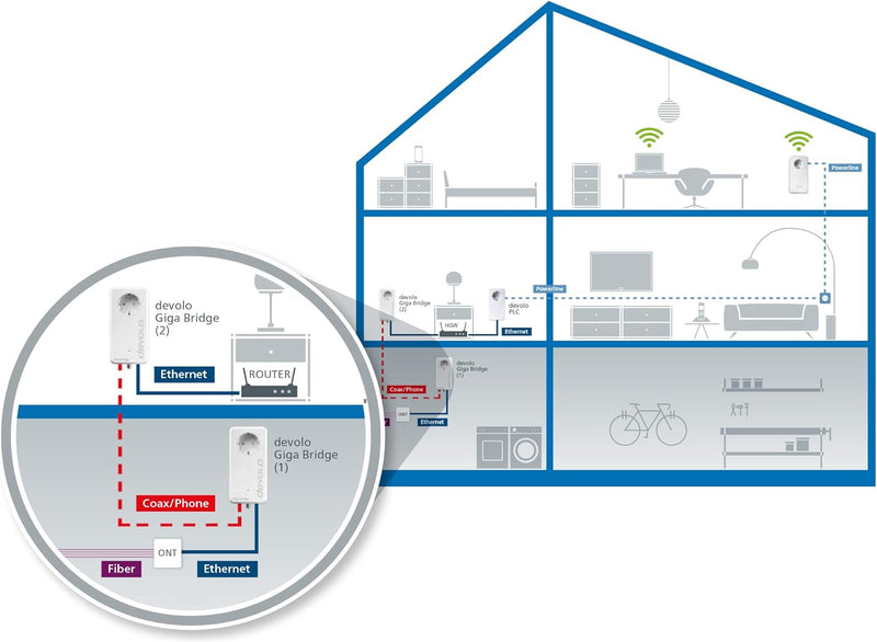 Devolo Giga Bridge Telefon-Set, Glasfaserlösung, Glasfasernetzabschluss (ONT) mit dem Router verbind