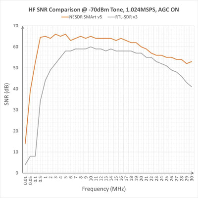 Nooelec NESDR SMArt v4 Bündel - Premium RTL-SDR mit Aluminiumgehäuse, 0,5PPM TCXO, SMA Input & 3 Ant