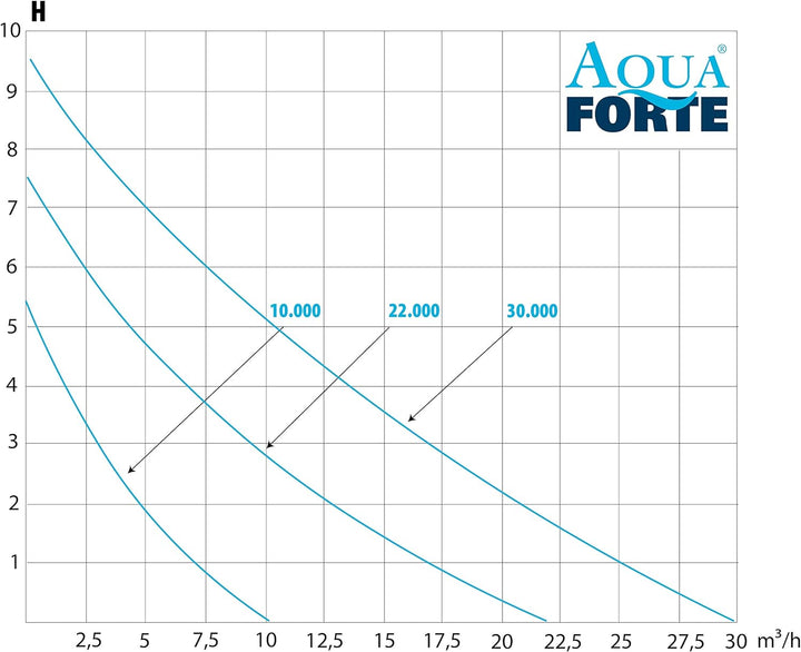 AquaForte Filter-/Teichpumpe DM-30.000 Vario S, 115-335W, Förderhöhe 9,5m, regelbar mit externem Con