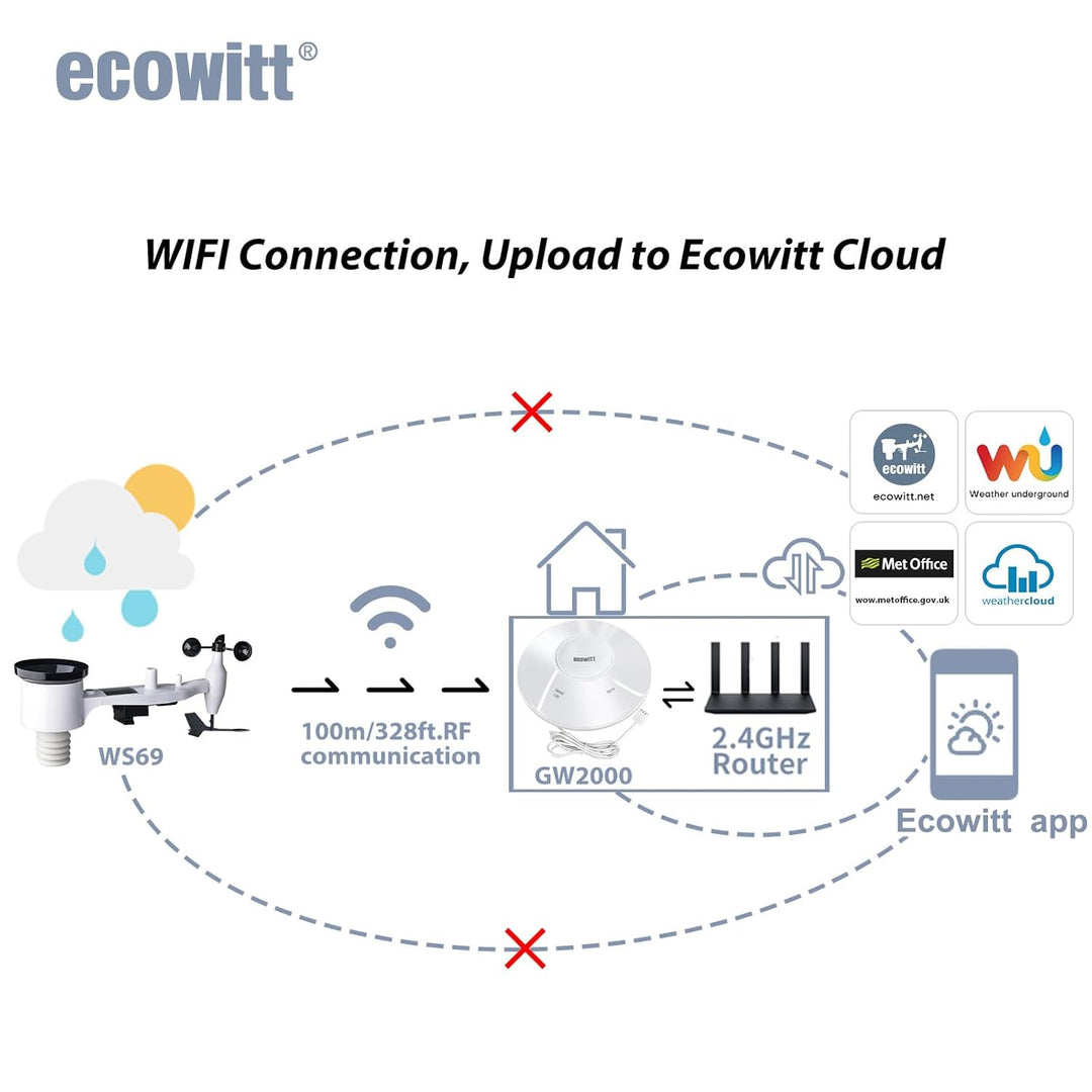 ECOWITT Wetterstation funk mit Aussensensor, Drahtlose Wetterstation Array WS69, mit 3 in 1 WiFi/Wir