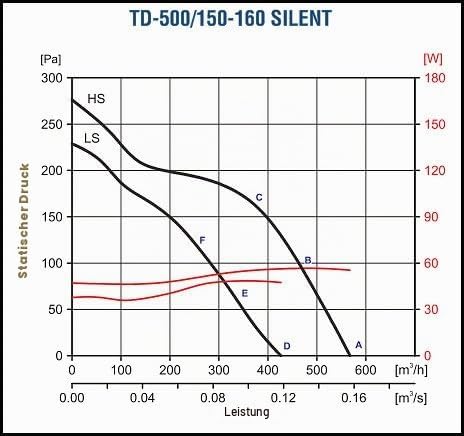 Schallgedämpfter Rohrventilator S&amp;P TD-500/150-160 Silent 580/430m3 Klima Lüfter