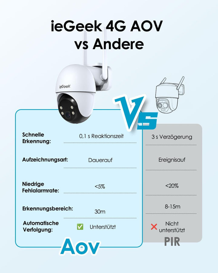 ieGeek 24/7 Aufzeichnung AOV 4G LTE Überwachungskamera Aussen mit SIM ohne WiFi, 360° PTZ, 2K 3MP, K