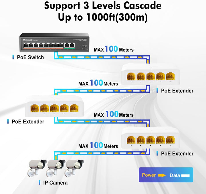 MokerLink 5-Port Gigabit PoE Extender, IEEE 802.3 af/at/bt 90W Repeater, 10/100/1000Mbps, 1 Ein- 4 A