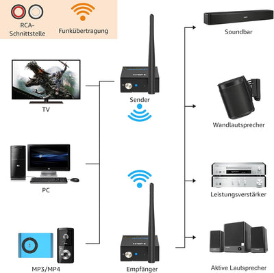 1Mii Drahtlos Audio Sender Empfänger, 2.4G Grosse Reichweite Transmitter and Receiver Kit Low Latenc