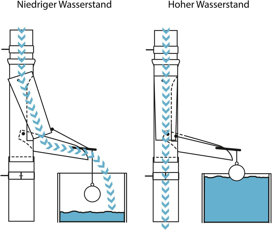 FLORANTIA Regenwasserklappe Kupfer automatisch mit Schwimmer DN 76-120 inkl. Adapter Regenrohrklappe