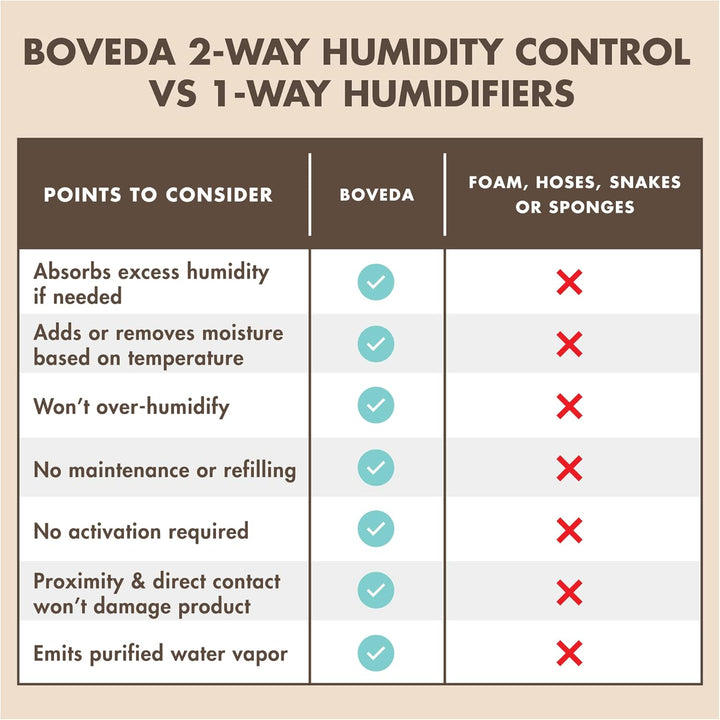 Boveda Music Mini Starter Kit (1) 49% HR Standard Boveda - bidirektionale Feuchtigkeitsregulierung,