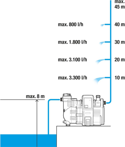 Gardena Hauswasserautomat 4000/5E: Energiesparende Hauswasser- und Bewässerungspumpe mit innovativer