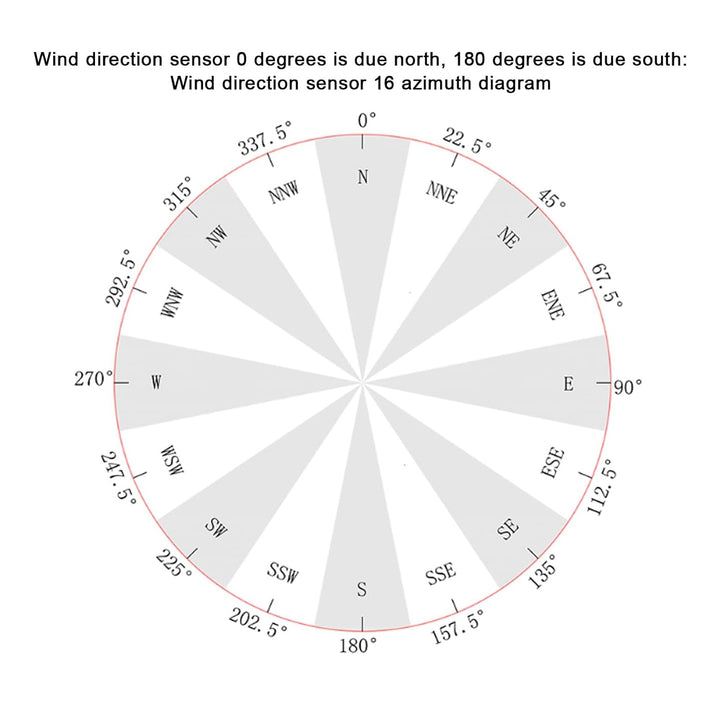 Omnidirektionaler 360-Grad-Windrichtungssensor, DC9 30 V 4 mA bis 20 mA ABS-Gehäuse für Meteorologie