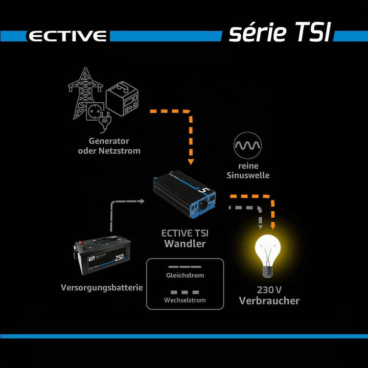 ECTIVE Reiner Sinsus Wechselrichter TSI 30-3000W, USB, 24V auf 230V, Überlastschutz, Überhitzungssch