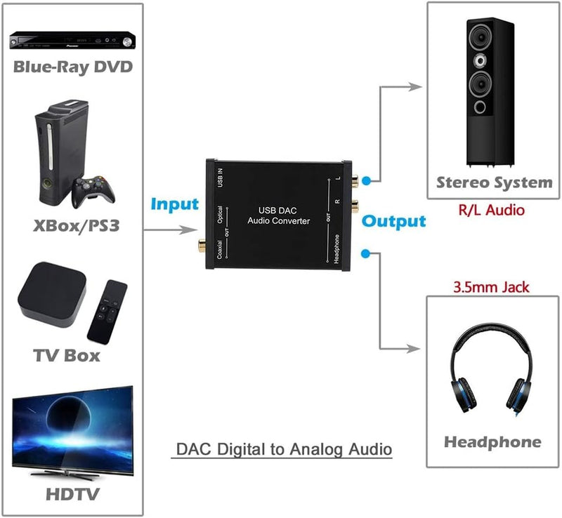 USB-DAC-Audiokonverter, USB-Audio-Soundkarte GV-023 Digital-Analog-DAC-Signal für Windows XP Mac OS-