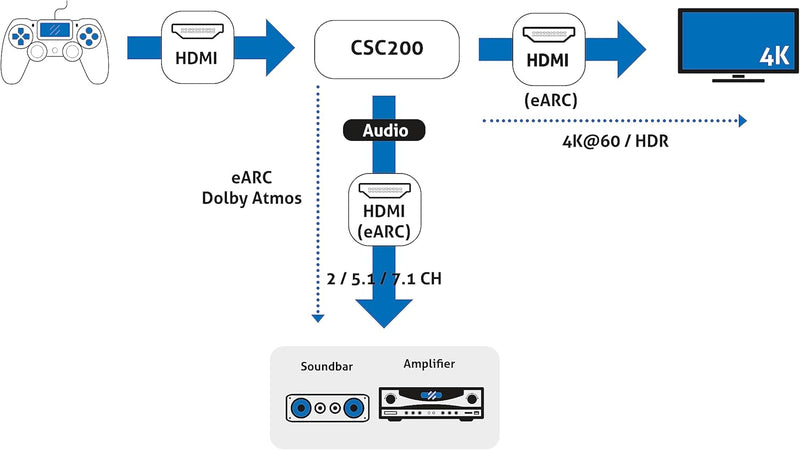 PureLink® HDMI 2.1 eARC-Soundbar-Adapter, Perfekt geeignet für Dolby Atmos/TrueHD/DTS:X Übertragung