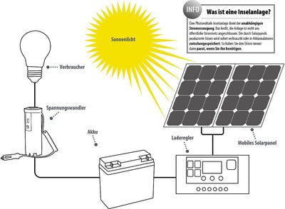 revolt Solarpanel 20 Watt: Solarpanel (20 W) mit Akku, Laderegler und 230-V-Wandler (Solarpanel mit