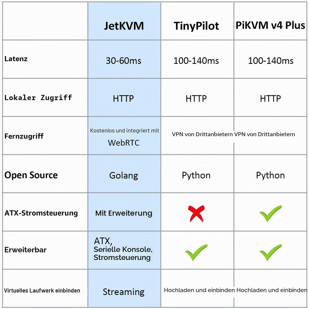SZ JetKVM KVM Over IP Computer Remotely Control, IPKVM Open-Source Touchscreen LCD für IP/MAC/HDMI/U
