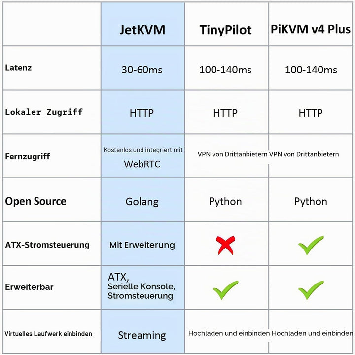 SZ JetKVM KVM Over IP Computer Remotely Control, IPKVM Open-Source Touchscreen LCD für IP/MAC/HDMI/U