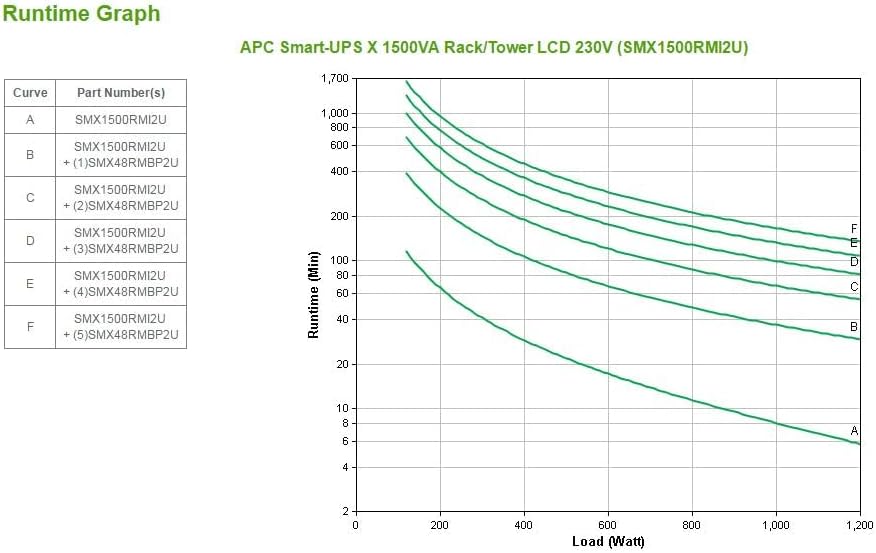 APC Smart UPS SMX - SMX1500RMI2U - USV 1500VA (Rack / Tower, bis zu 14 min. Überbrückungszeit bei St