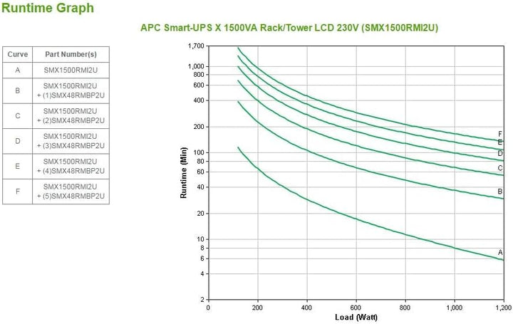 APC Smart UPS SMX - SMX1500RMI2U - USV 1500VA (Rack / Tower, bis zu 14 min. Überbrückungszeit bei St