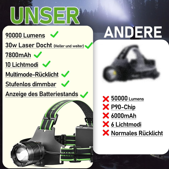 Sogdeco Stirnlampe Led Wiederaufladbar,Superhell 90000 Lumens 7800 mAh 10 Lichtmodi Kopflampe Stirnl