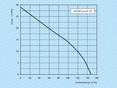 Wandventilator SILENT pro Badventilator Kleinraumventilator