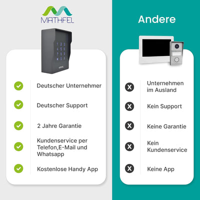 MATHFEL Vandalismusgeschütztes Zugangssystem Codeschloss Türöffner aufputz, Farbe Anthrazit… (Aufput