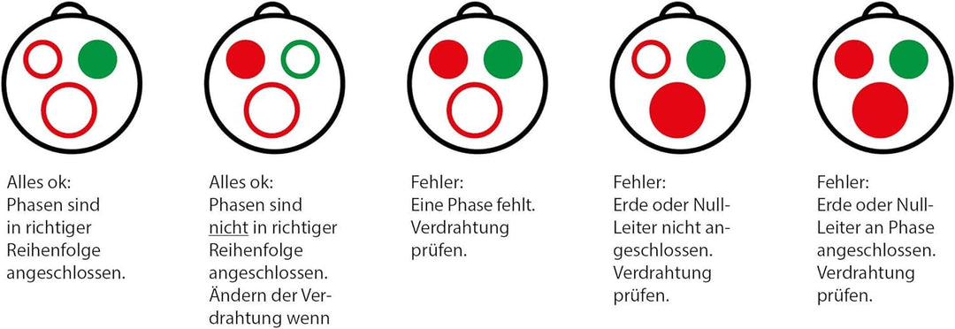 as - Schwabe Drehstrom-Prüfstecker, 400 V / 32 A / 5-polig, Diagnosestecker, 1 Stück, rot, 61478 400