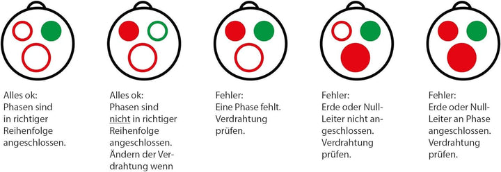 as - Schwabe Drehstrom-Prüfstecker, 400 V / 32 A / 5-polig, Diagnosestecker, 1 Stück, rot, 61478 400